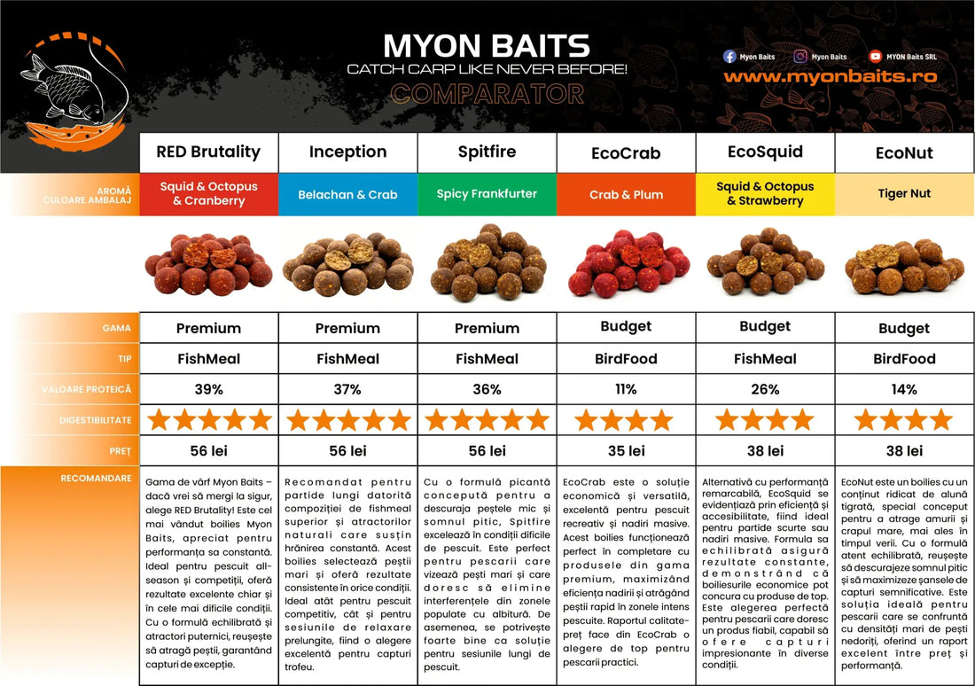 Ghid complet pentru alegerea boiliesurilor Myon Baits