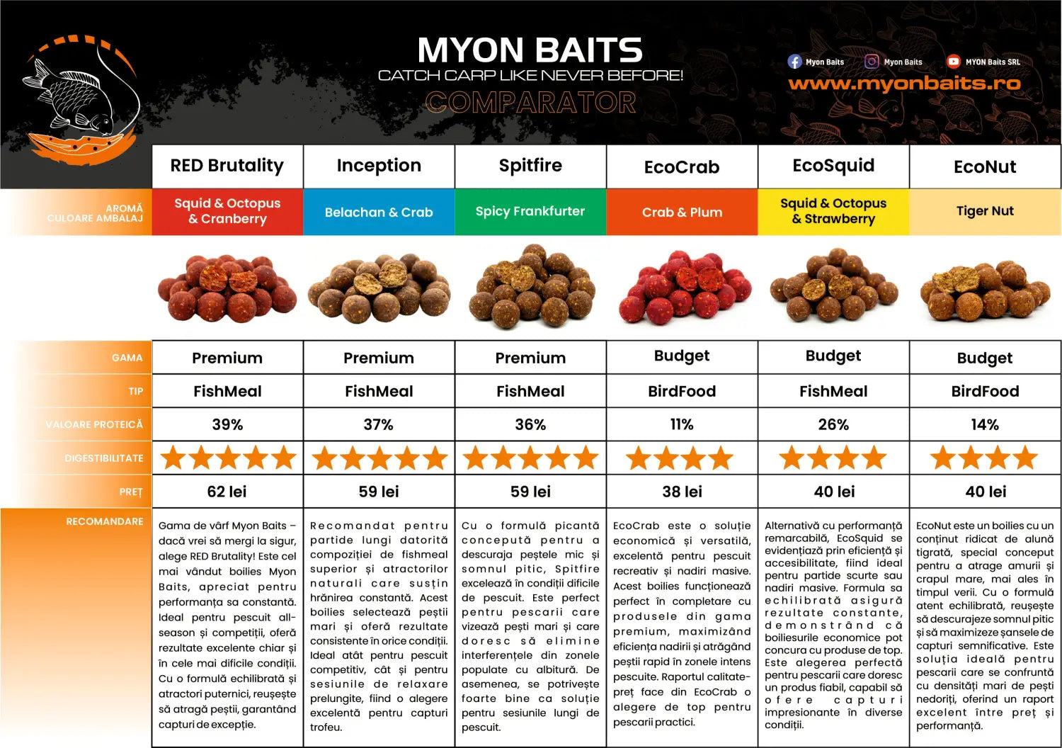 Ghid complet pentru alegerea boiliesurilor Myon Baits