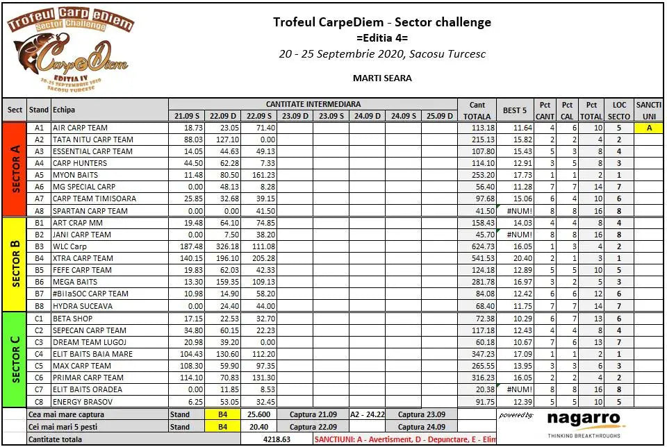 Locul 1 Carp EDiem 2020 Myon Baits Team
