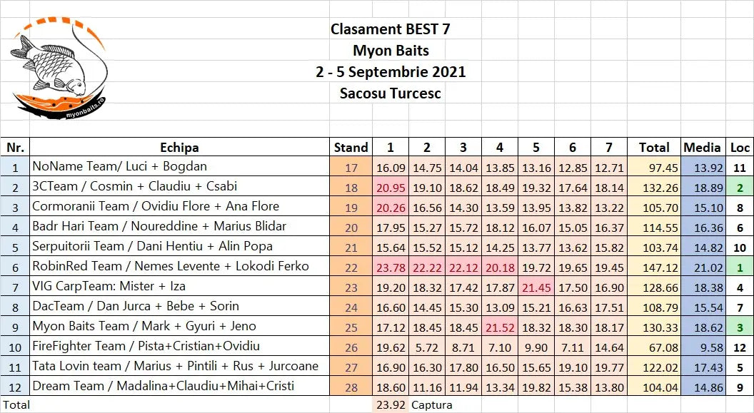 Cam Despre Ce Este Pescuitul ?